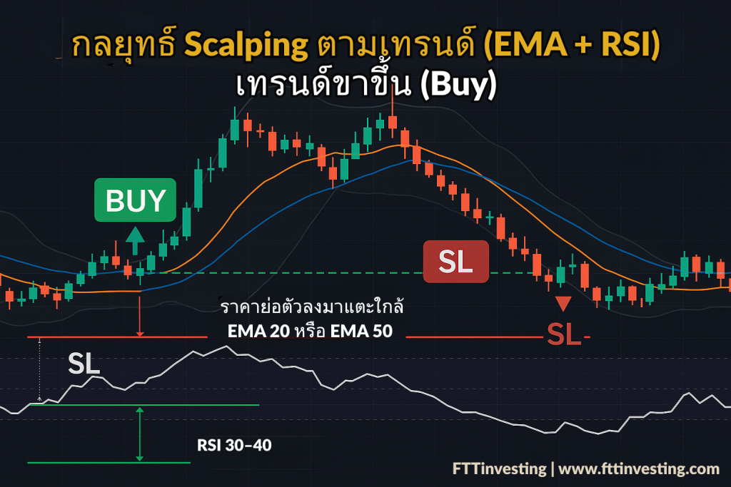กลยุทธ์ Scalping ตามเทรนด์ (EMA + RSI) — สัญญาณขาขึ้น (Buy)
