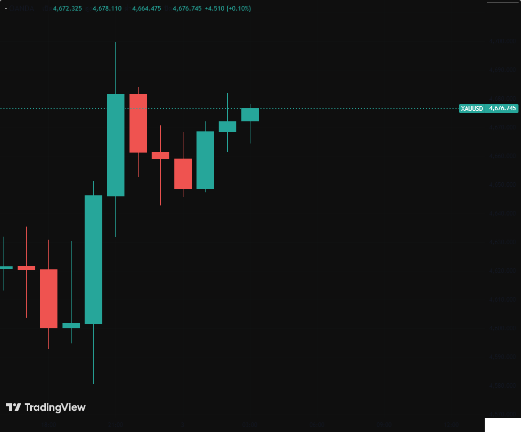 กราฟแนวโน้มทองคำ XAU/USD
