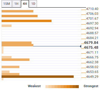 กราฟวิเคราะห์ทองคำ timeframe 4 ชม.
