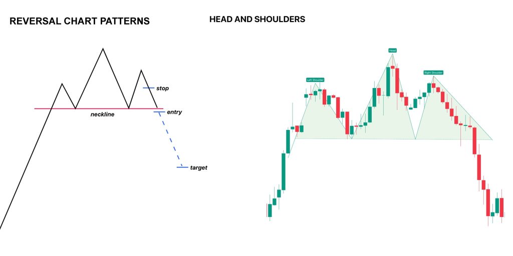 รูปแบบแผนภูมิการกลับตัว Reversal Chart Patterns
