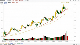 กราฟทองแท่งเทียน: วิเคราะห์แนวโน้มราคาทอง