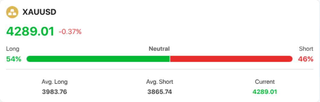 XAU/USD Sentiment