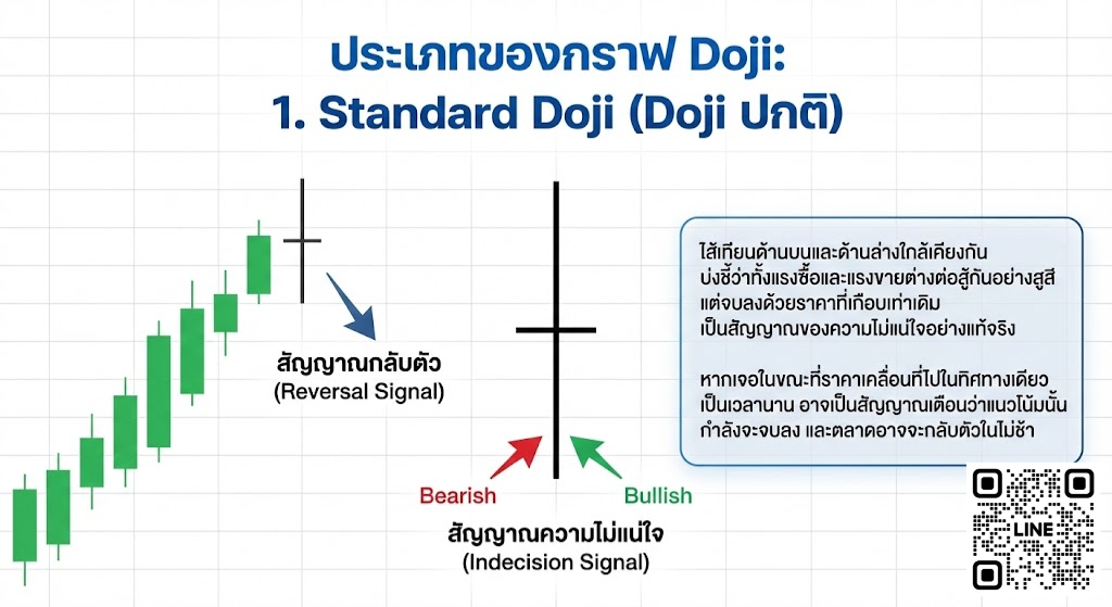 1. Standard Doji (Doji ปกติ)