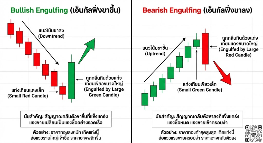 Bullish Engulfing (เอ็นกัลฟิ่งขาขึ้น) และ Bearish Engulfing (เอ็นกัลฟิ่งขาลง)