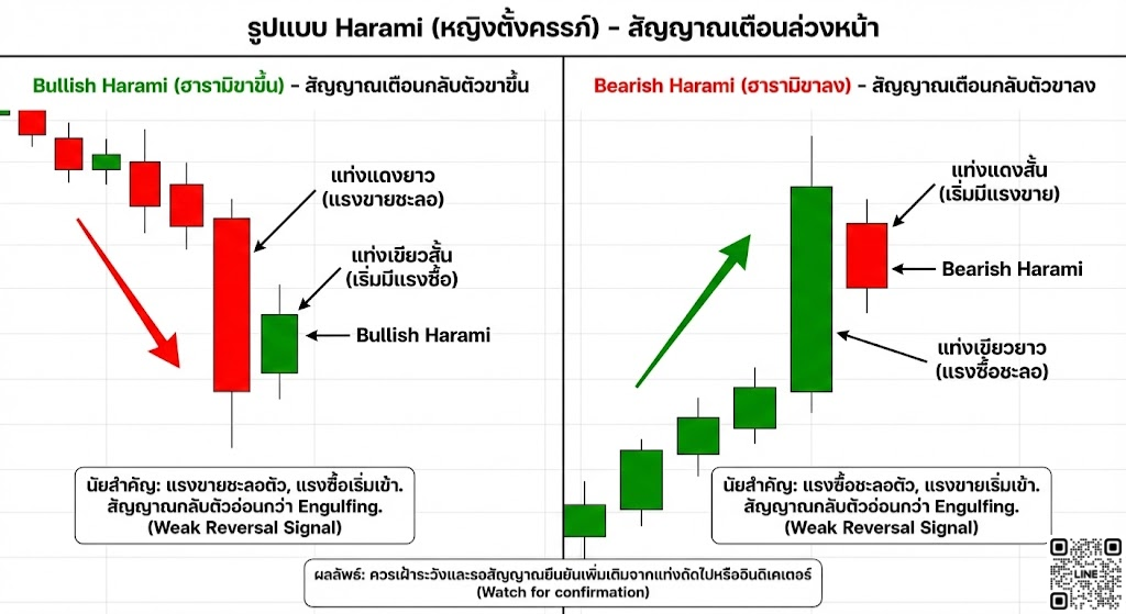 Bullish Harami (ฮารามิขาขึ้น) และ Bearish Harami (ฮารามิขาลง)