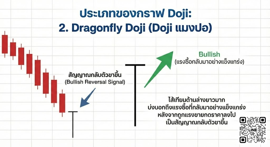 2. Dragonfly Doji (Doji แมงปอ)