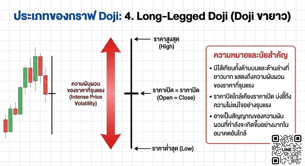 4. Long-Legged Doji (Doji ขายาว)