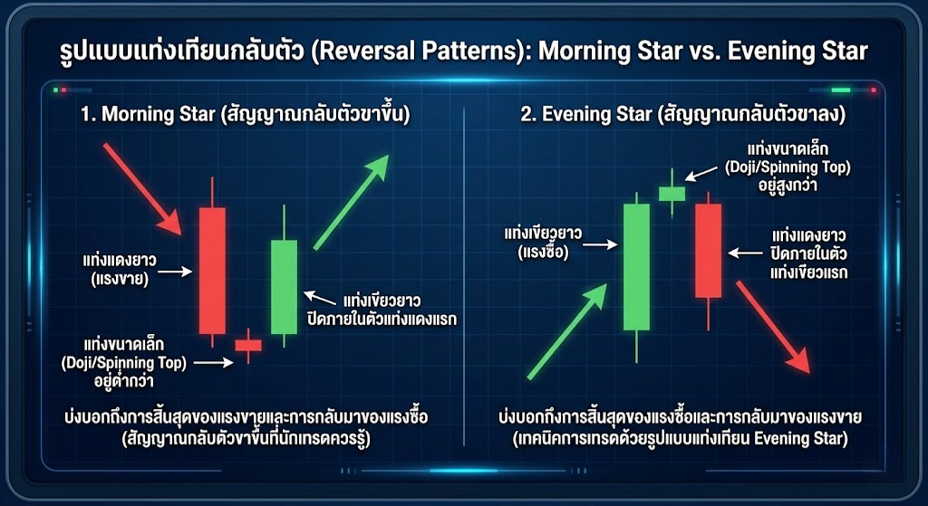 รูปแบบแท่งเทียนกลับตัว Morning Star และ Evening Star (ดาวรุ่งและดาวค่ำ)