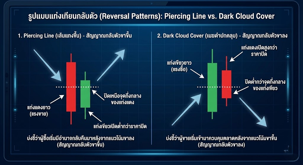 รูปแบบแท่งเทียนกลับตัว Piercing Line (เส้นแทงขึ้น) และ Dark Cloud Cover (เมฆดำปกคลุม)
