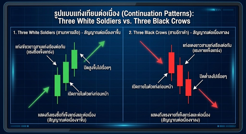 รูปแบบการต่อเนื่อง Three White Soldiers (สามทหารขาว) และ Three Black Crows (สามอีกาดำ)