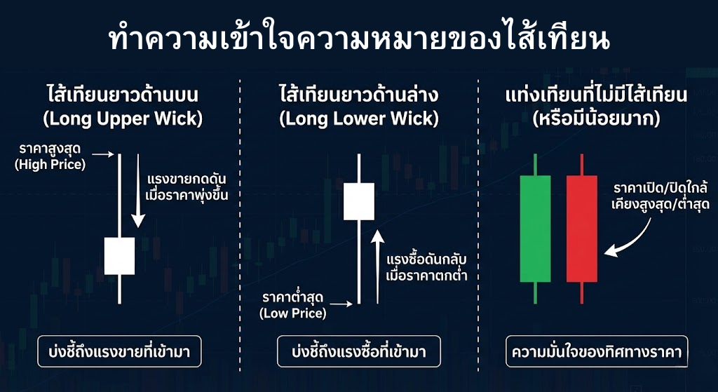 ทำความเข้าใจความหมายของไส้เทียน