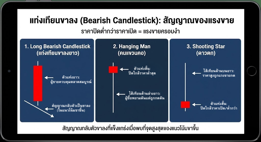 แท่งเทียนขาลง (Bearish Candlestick): สัญญาณของแรงขาย