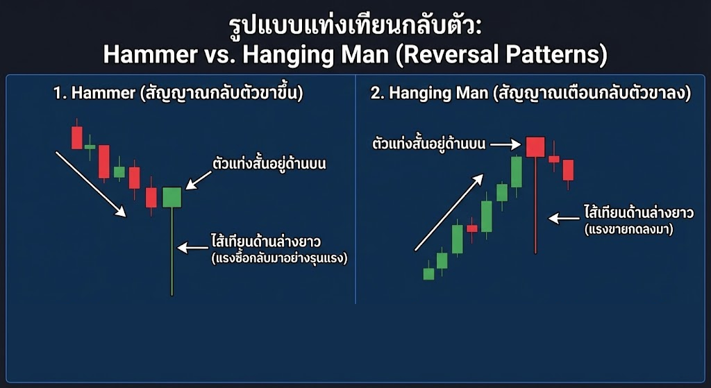รูปแบบการกลับตัว (Reversal Patterns)