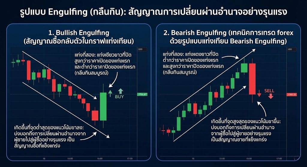 Engulfing Patterns (รูปแบบกลืนกิน)