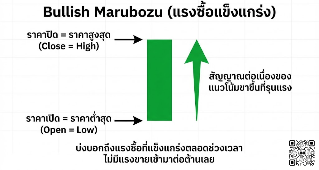 Bullish Marubozu (มารูโบซุขาขึ้น)