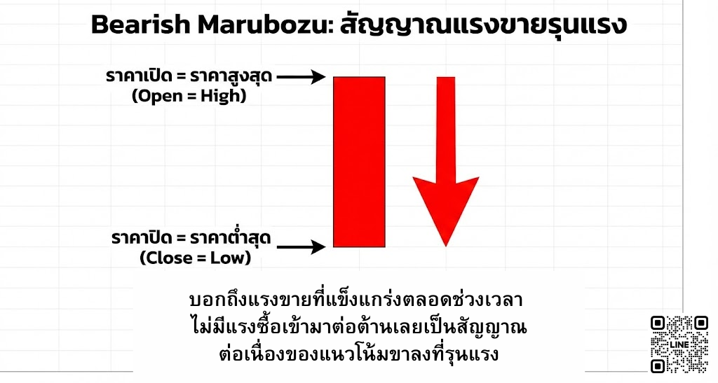 Bearish Marubozu (มารูโบซุขาลง )