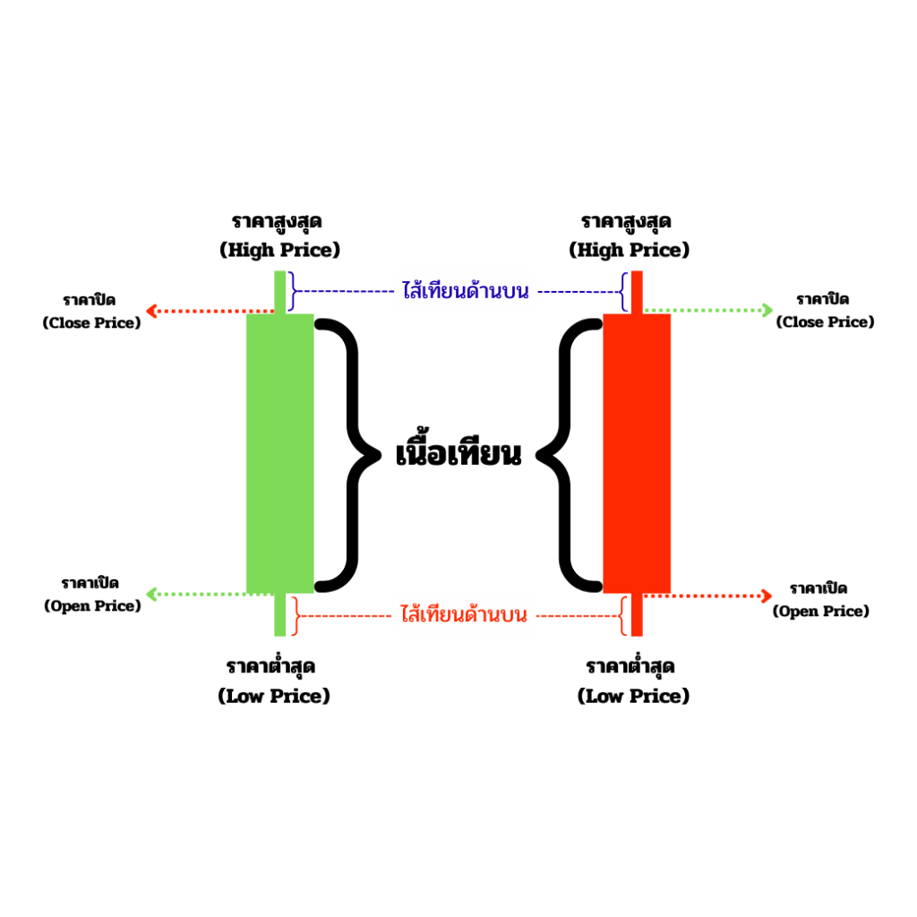 องค์ประกอบของแท่งเทียน: เข้าใจส่วนประกอบหลัก