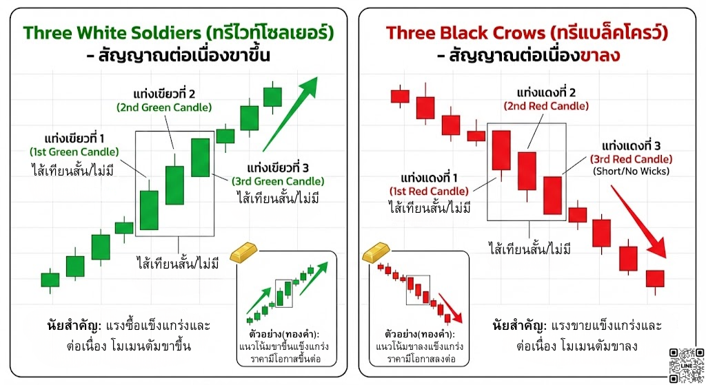 Three White Soldiers และ Three Black Crows (ทรีไวท์โซลเยอร์และทรีแบล็คโครว์)
