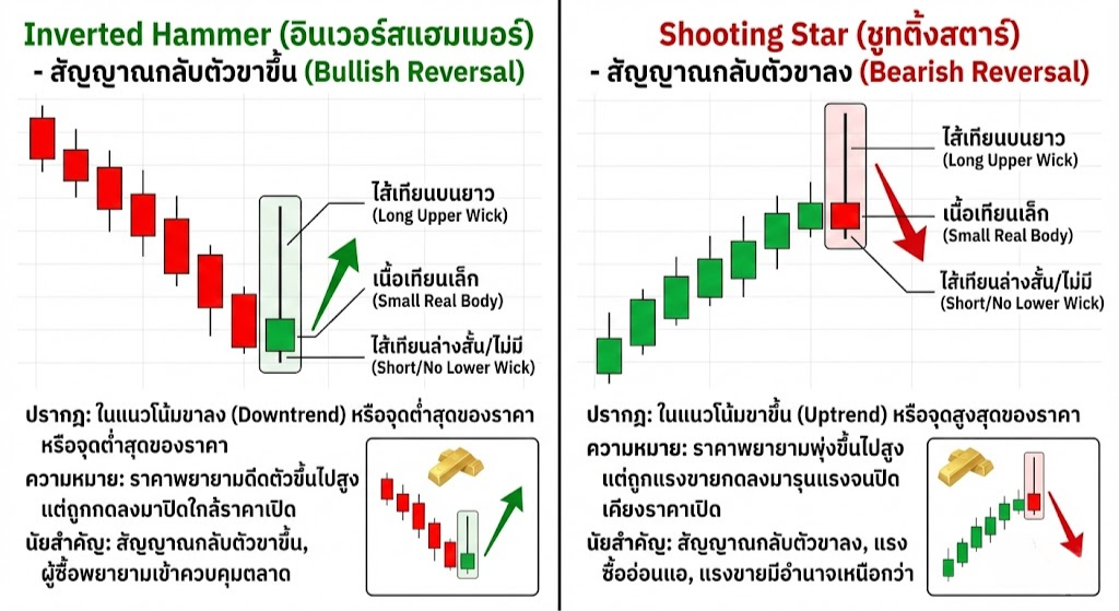 Inverted Hammer และ Shooting Star (อินเวอร์สแฮมเมอร์และชูทติ้งสตาร์)